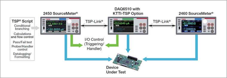 Use a TSP script and the TSP-Link interface to execute a test for instrument-to-instrument communication without interaction with a computer